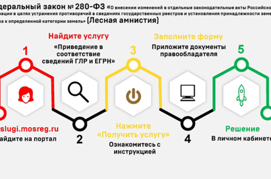 Внесение изменений в генеральный план городского округа